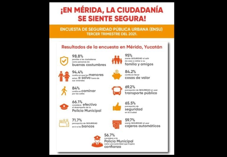 El meridano sigue sintiéndose seguro en su ciudad: ENSU 2021