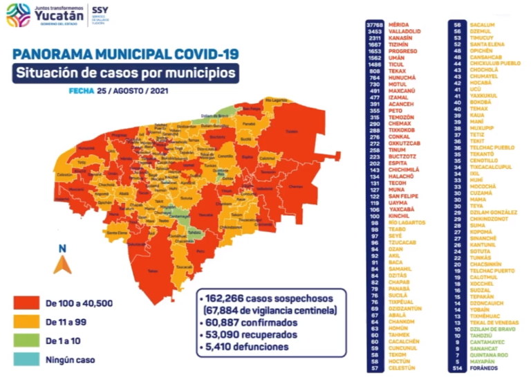 Yucatán tiene más de 2 mil casos activos de Covid-19