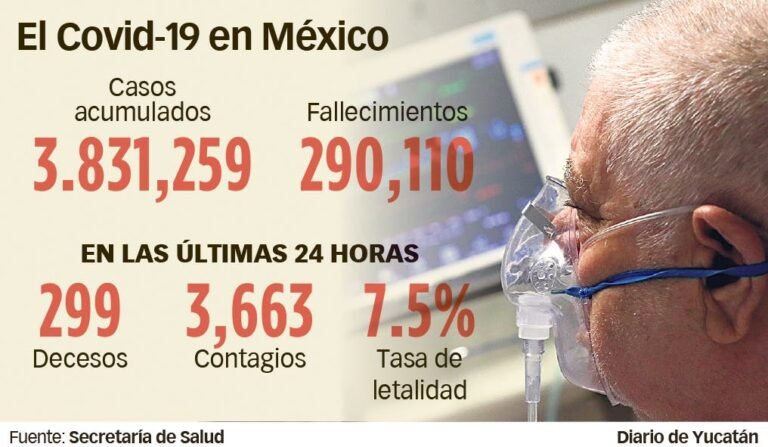 Ola mortal en México; tiene la cifra más alta de mortalidad por Covid: OCDE