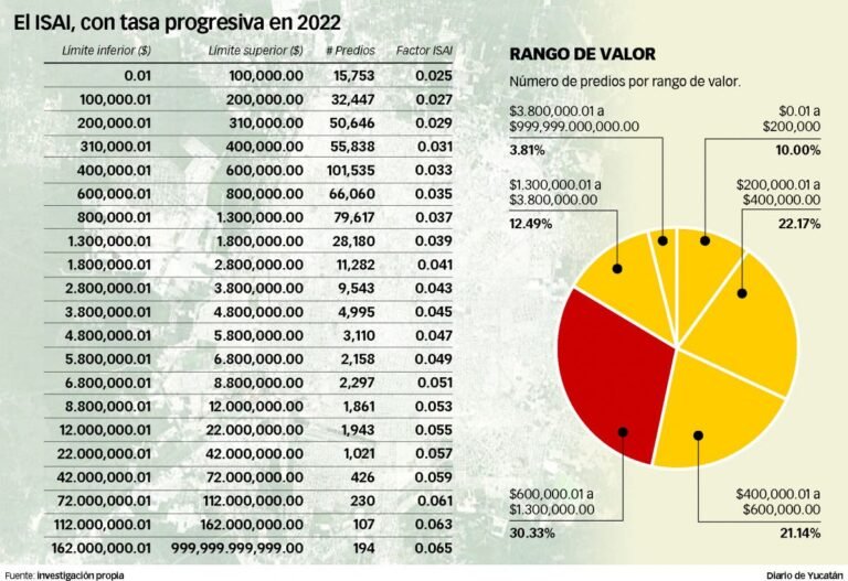 Aumento en el ISAI, para este martes