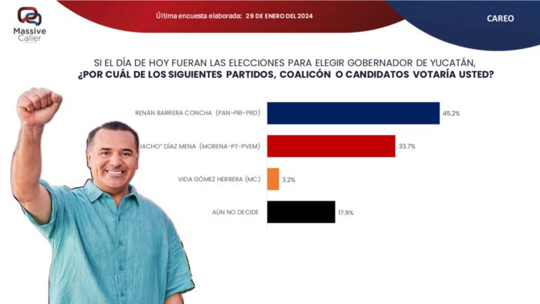 ¡INDISCUTIBLE! Renán Barrera con firme y sostenida tendencia para la gubernatura