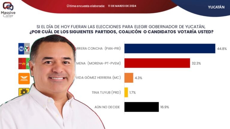 Renán Barrera mantiene ventaja por más de 10 puntos en carrera por la gubernatura de Yucatán