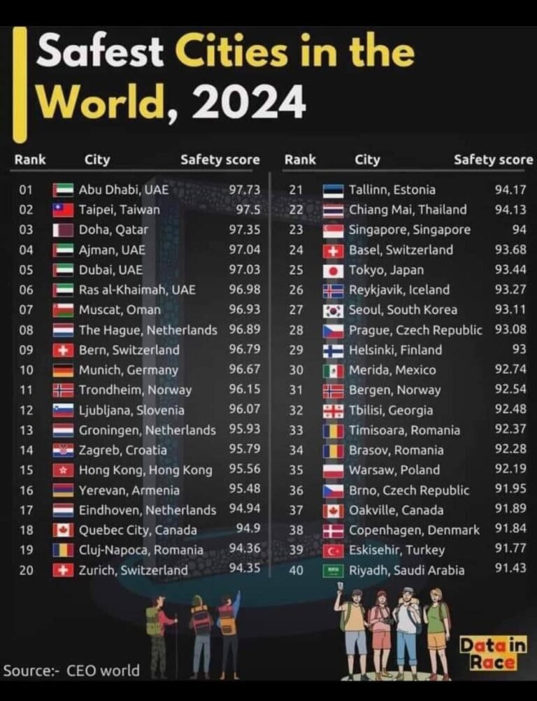 Mérida, la segunda ciudad más segura de América